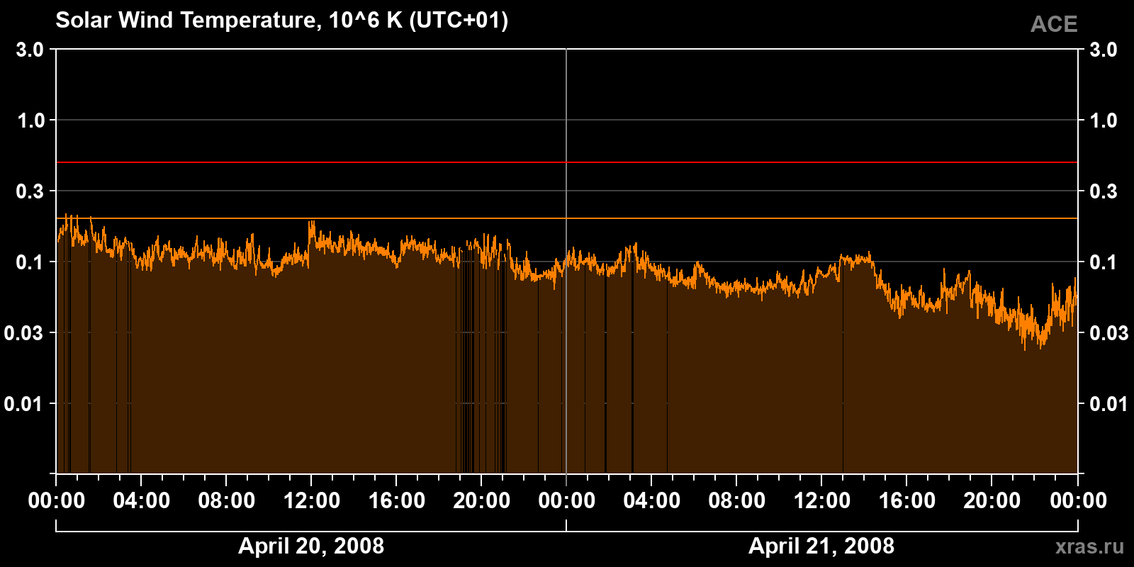 Solar wind temperature