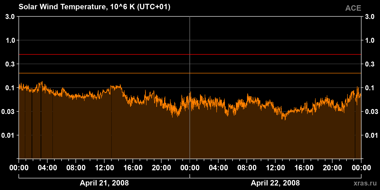 Solar wind temperature