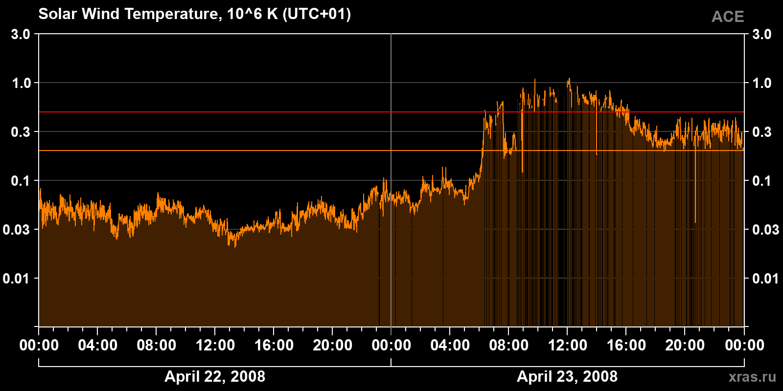 Solar wind temperature