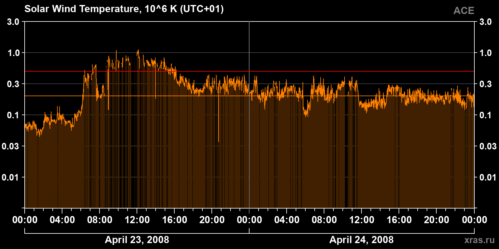 Solar wind temperature