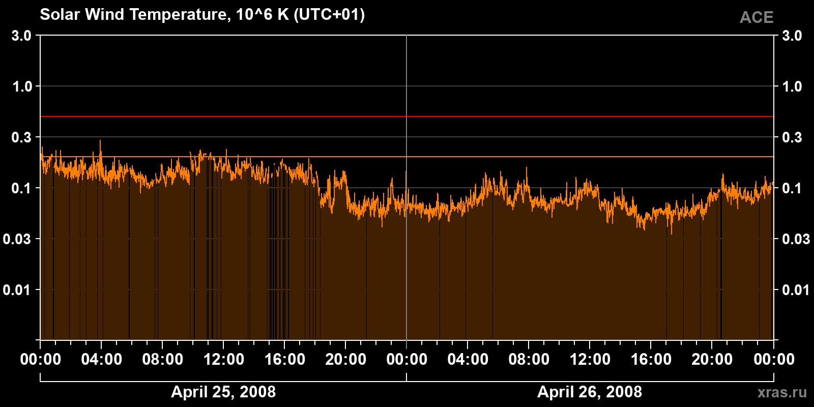 Solar wind temperature