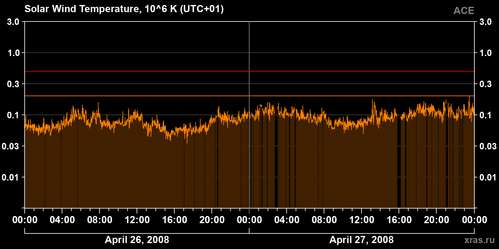 Solar wind temperature