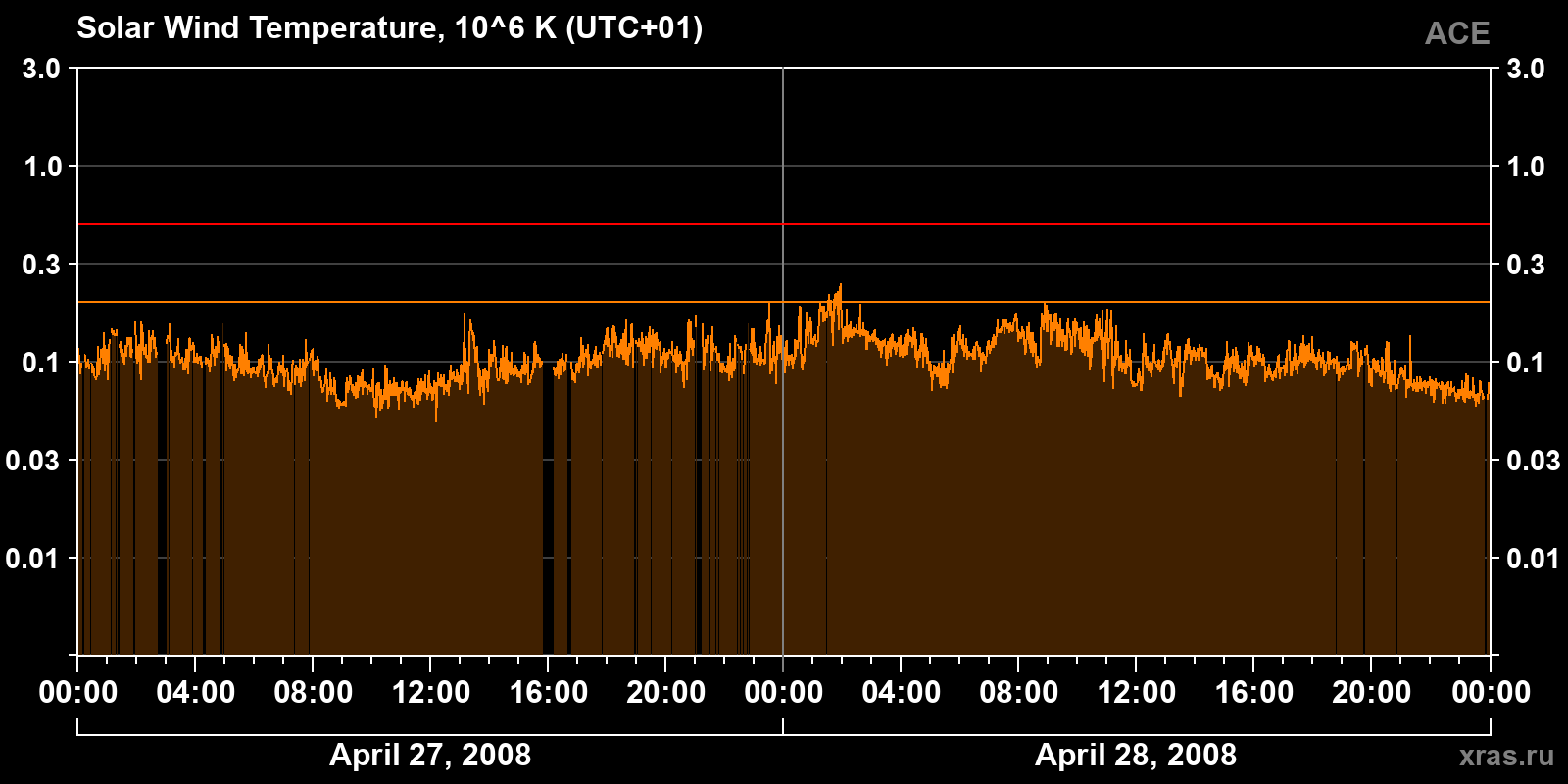 Solar wind temperature
