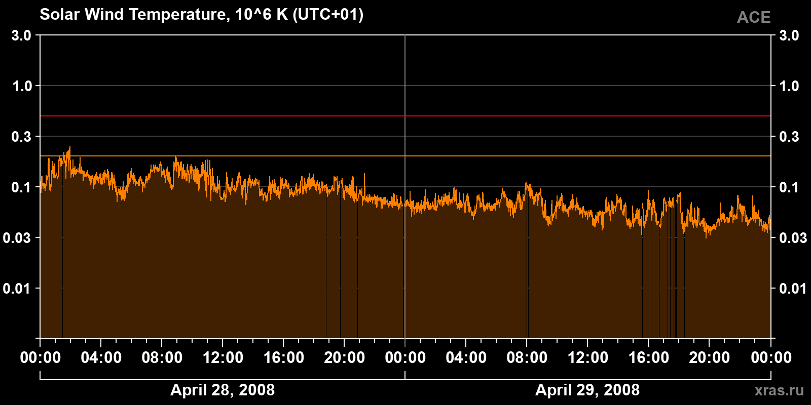 Solar wind temperature