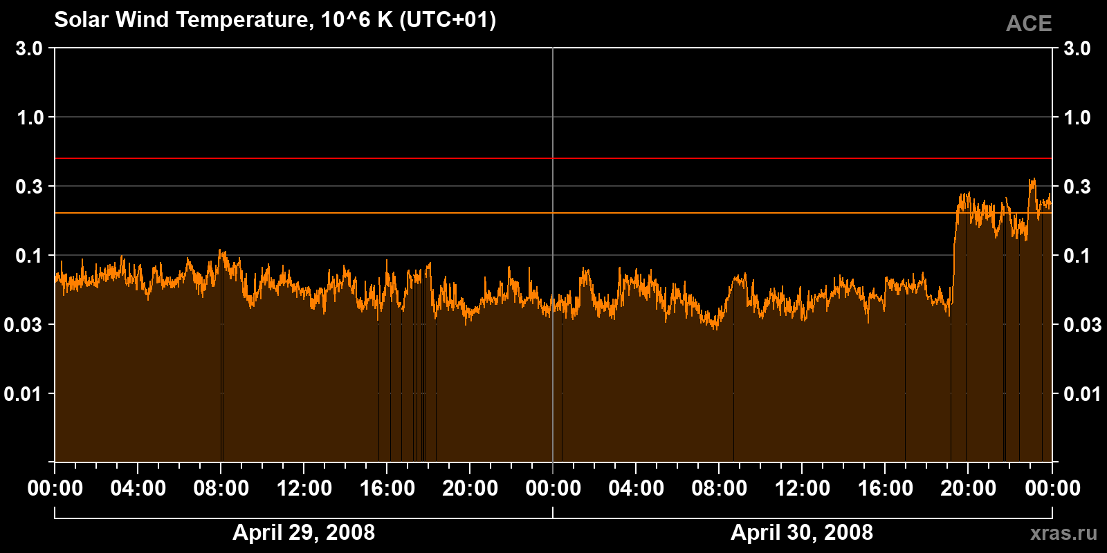 Solar wind temperature