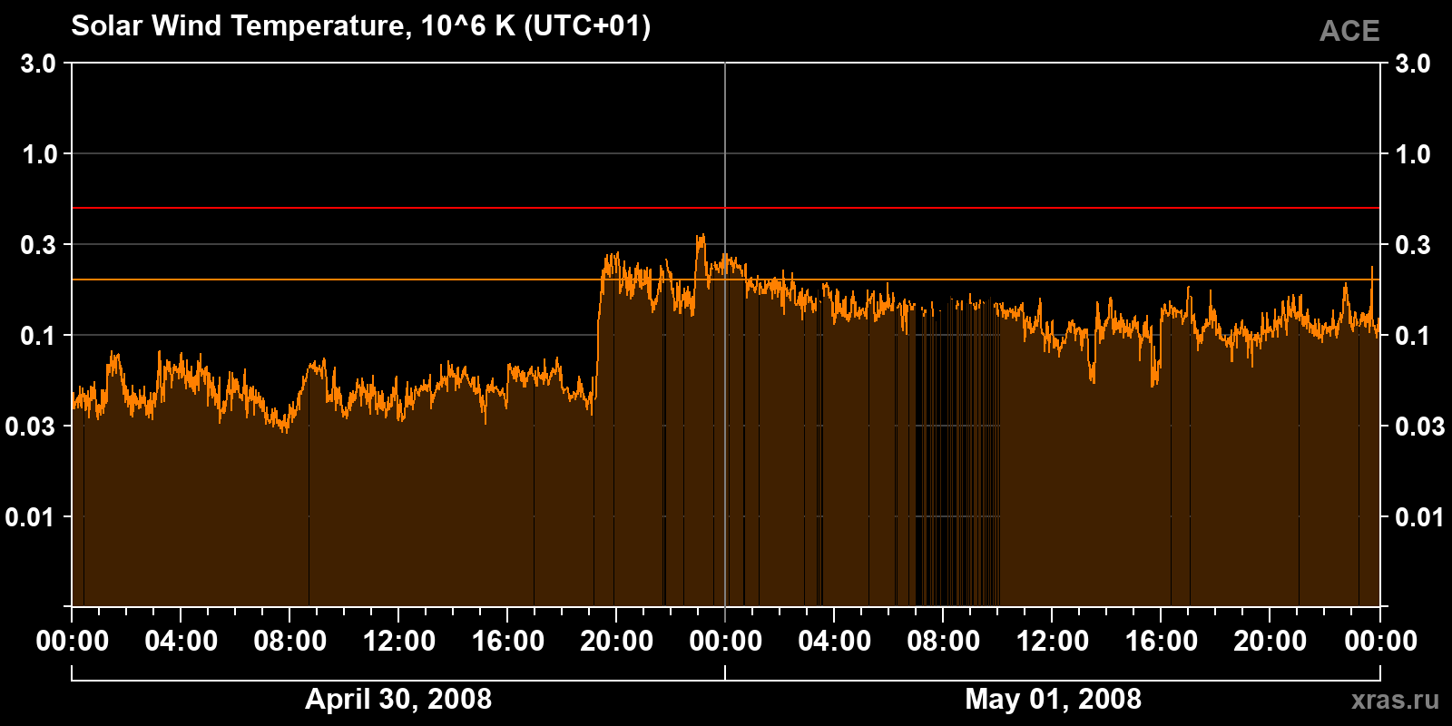 Solar wind temperature