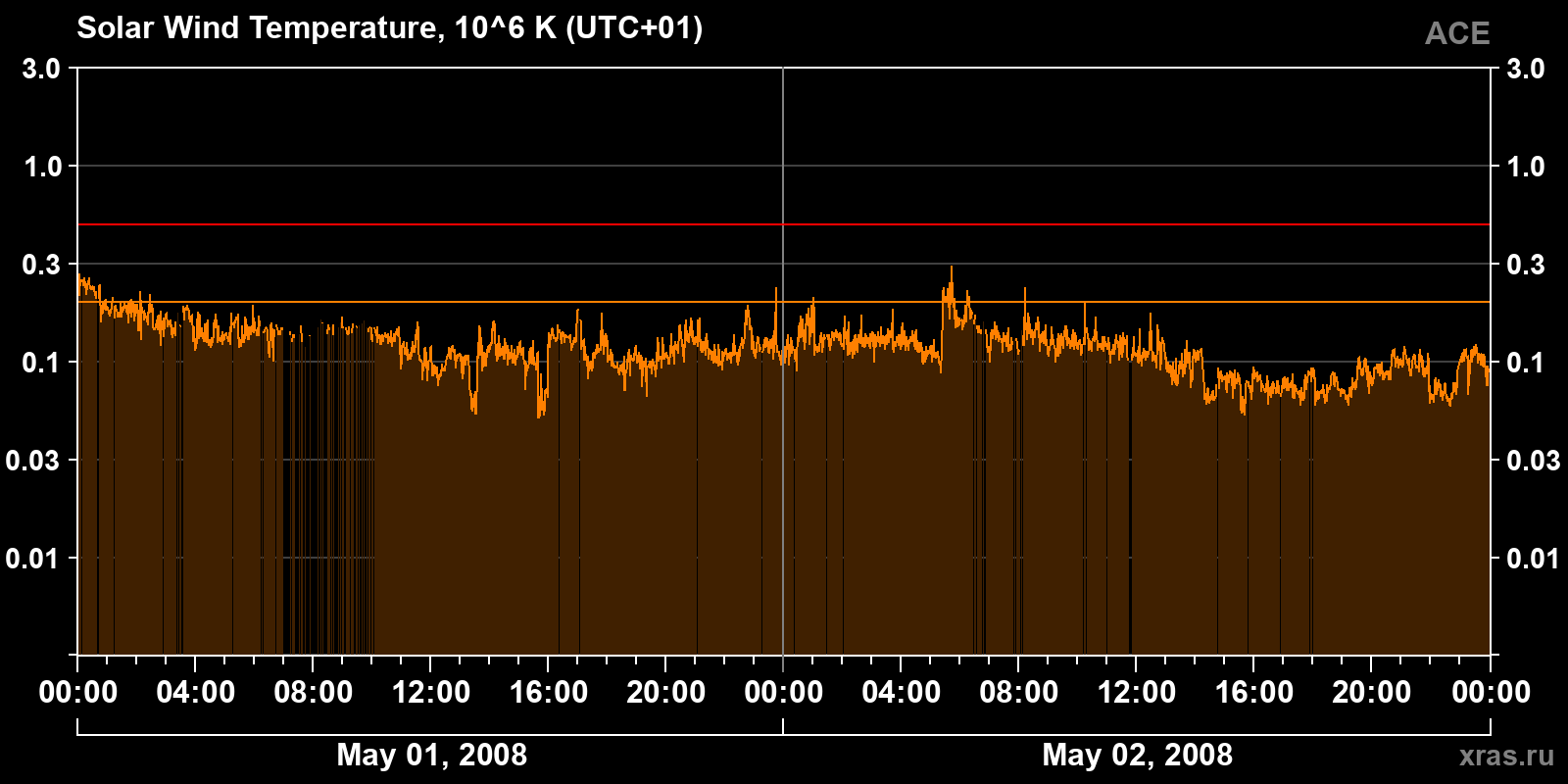Solar wind temperature