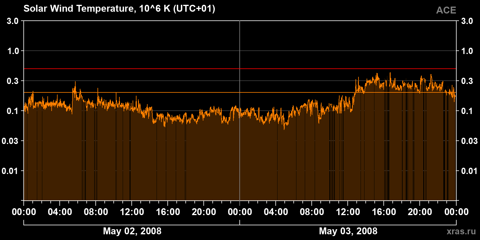 Solar wind temperature