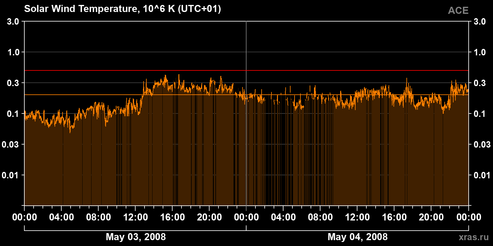 Solar wind temperature