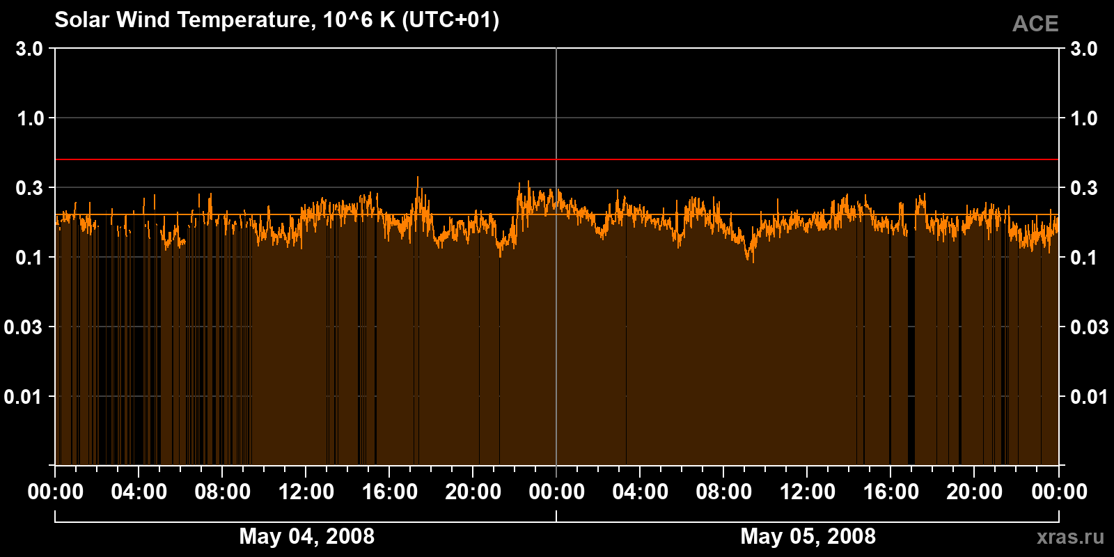 Solar wind temperature