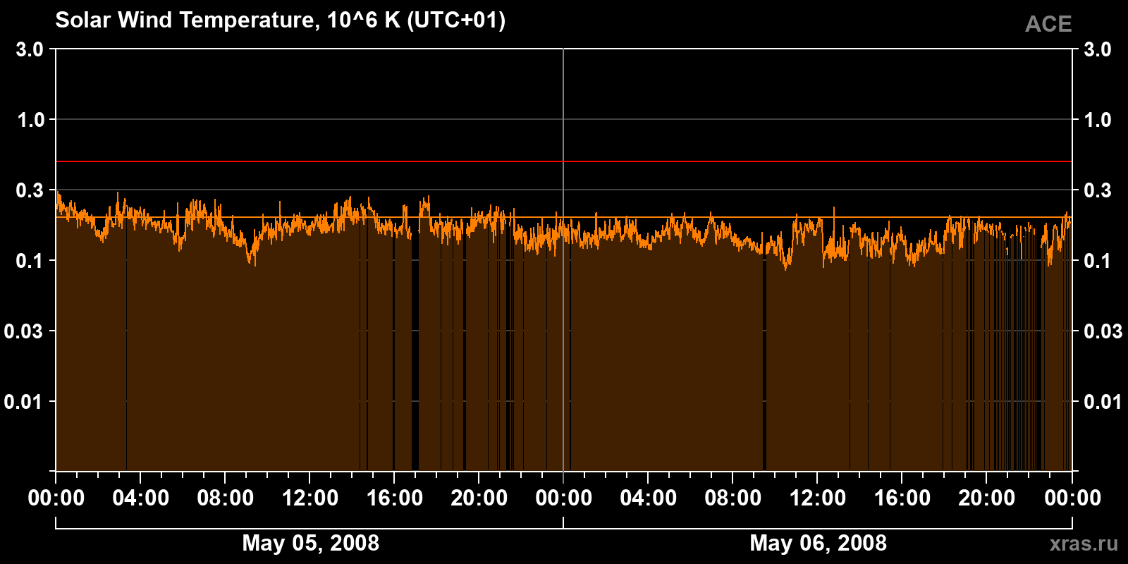 Solar wind temperature