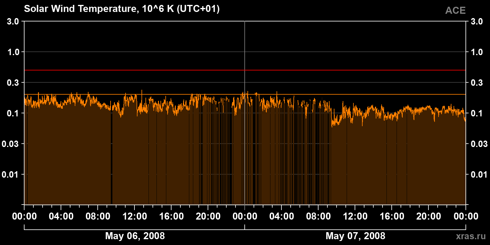 Solar wind temperature