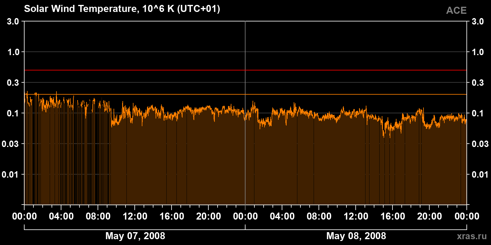Solar wind temperature