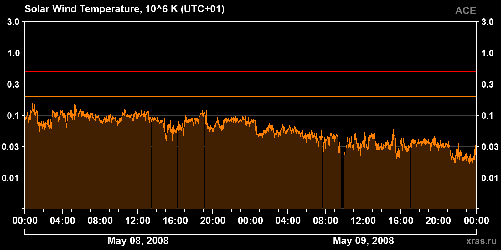 Solar wind temperature