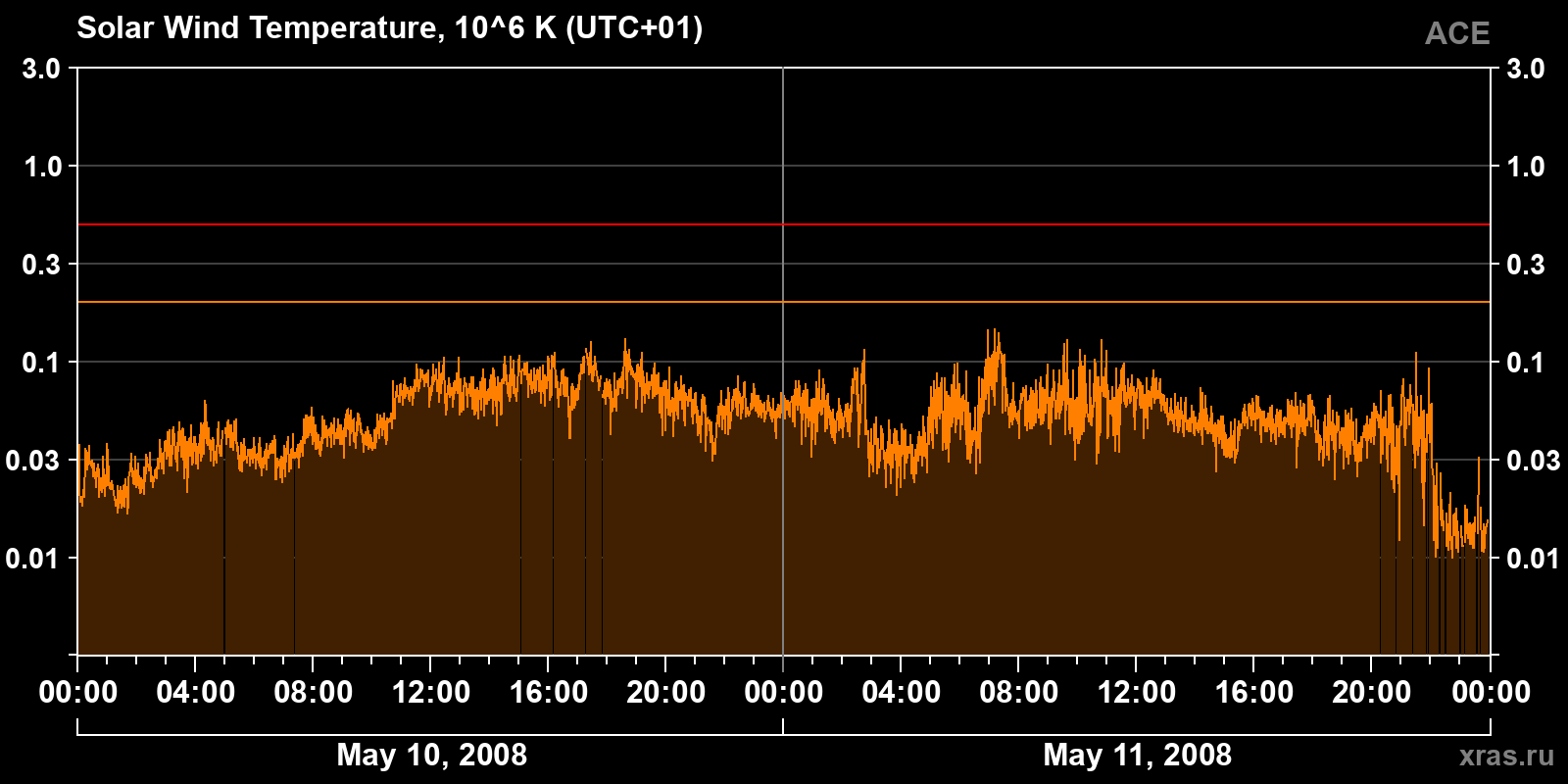 Solar wind temperature