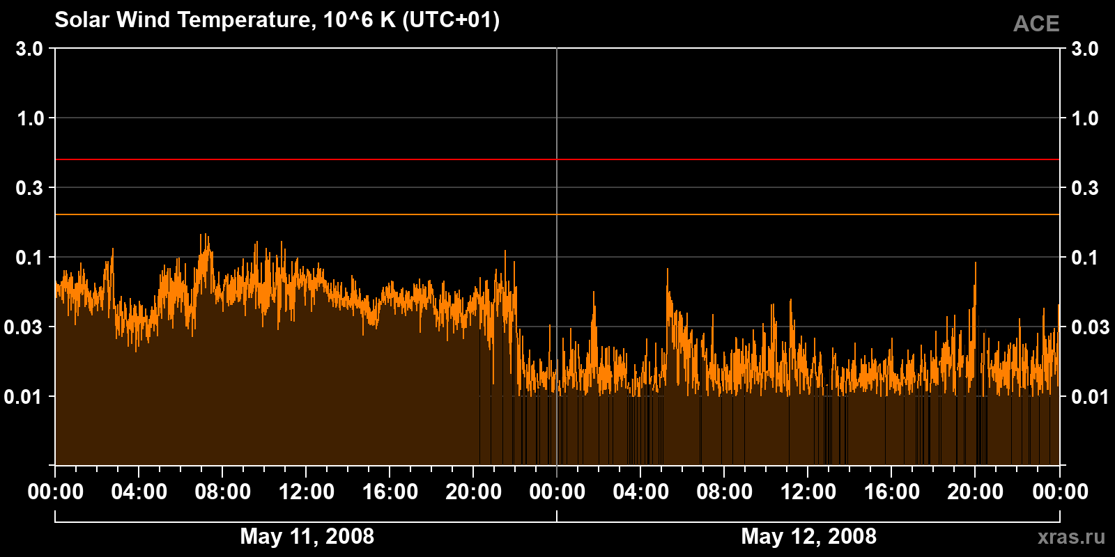 Solar wind temperature