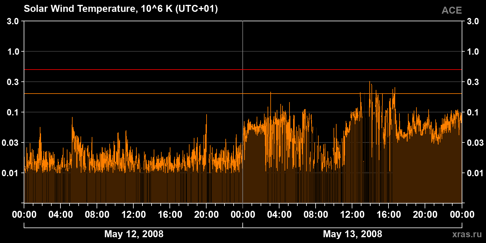 Solar wind temperature