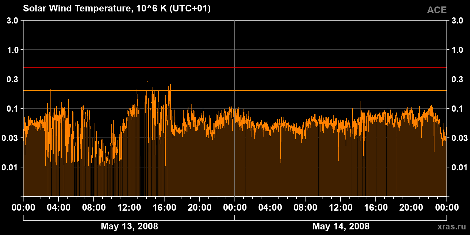 Solar wind temperature