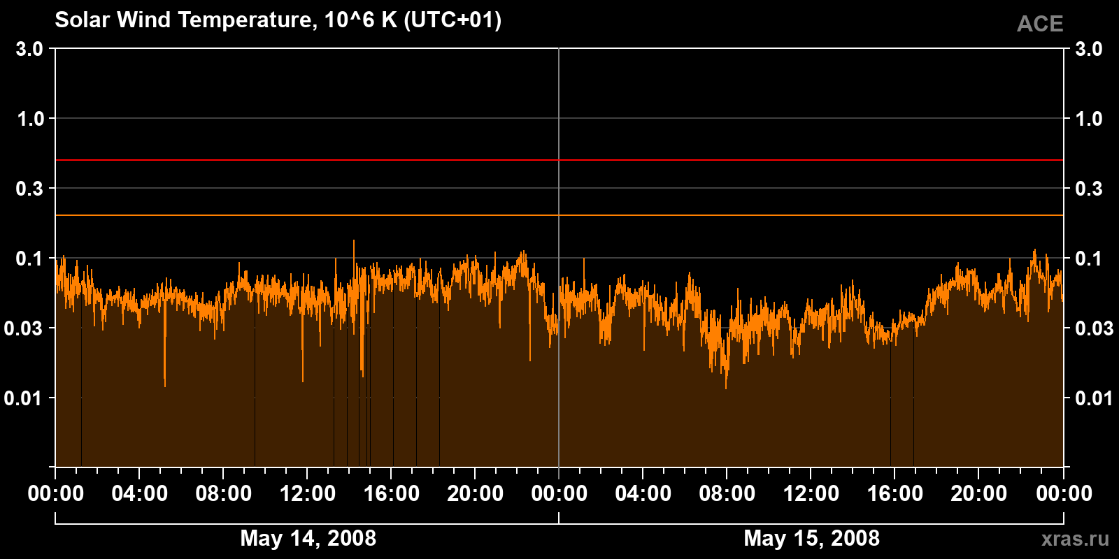 Solar wind temperature