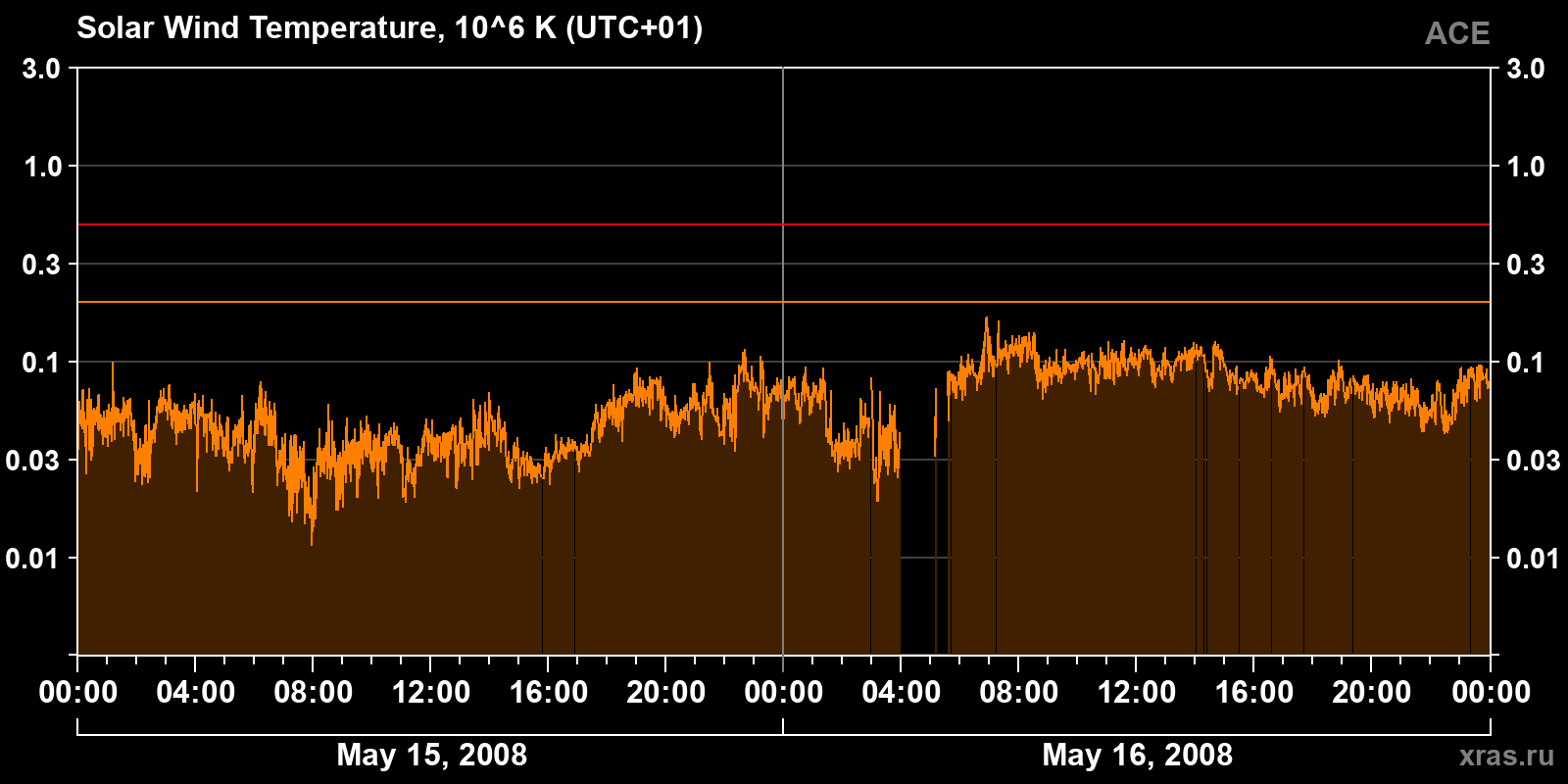 Solar wind temperature