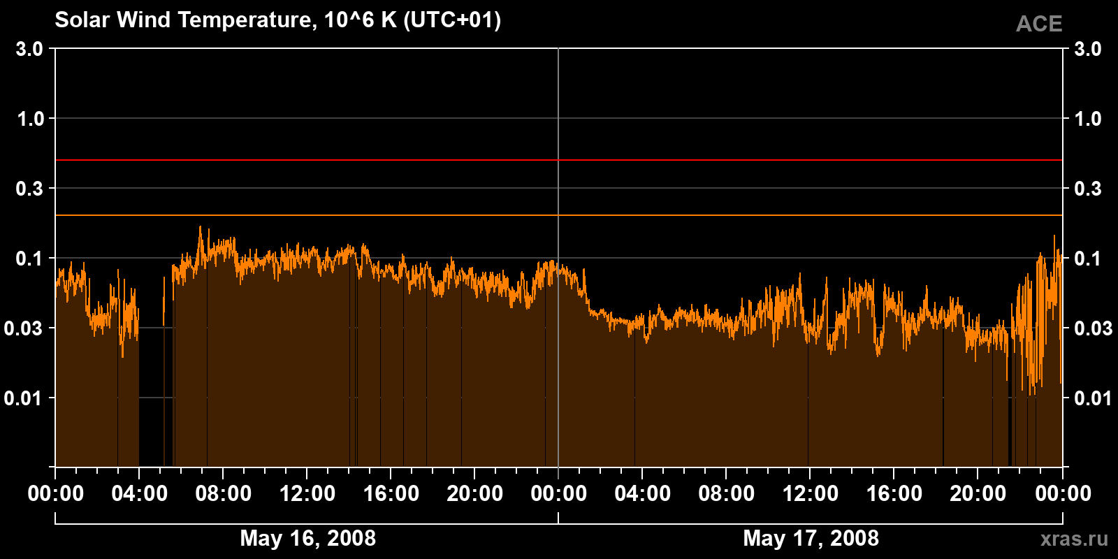 Solar wind temperature