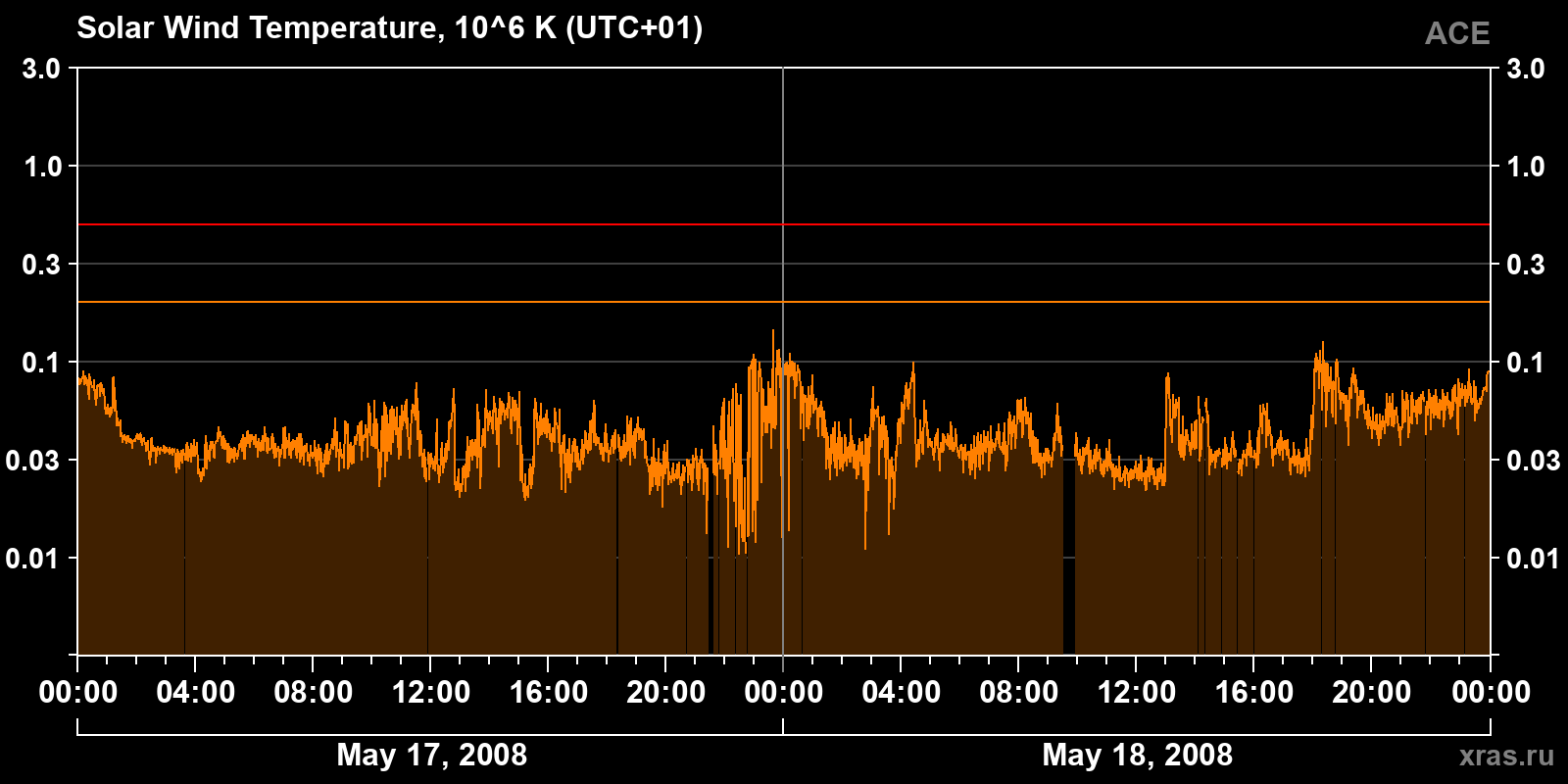 Solar wind temperature