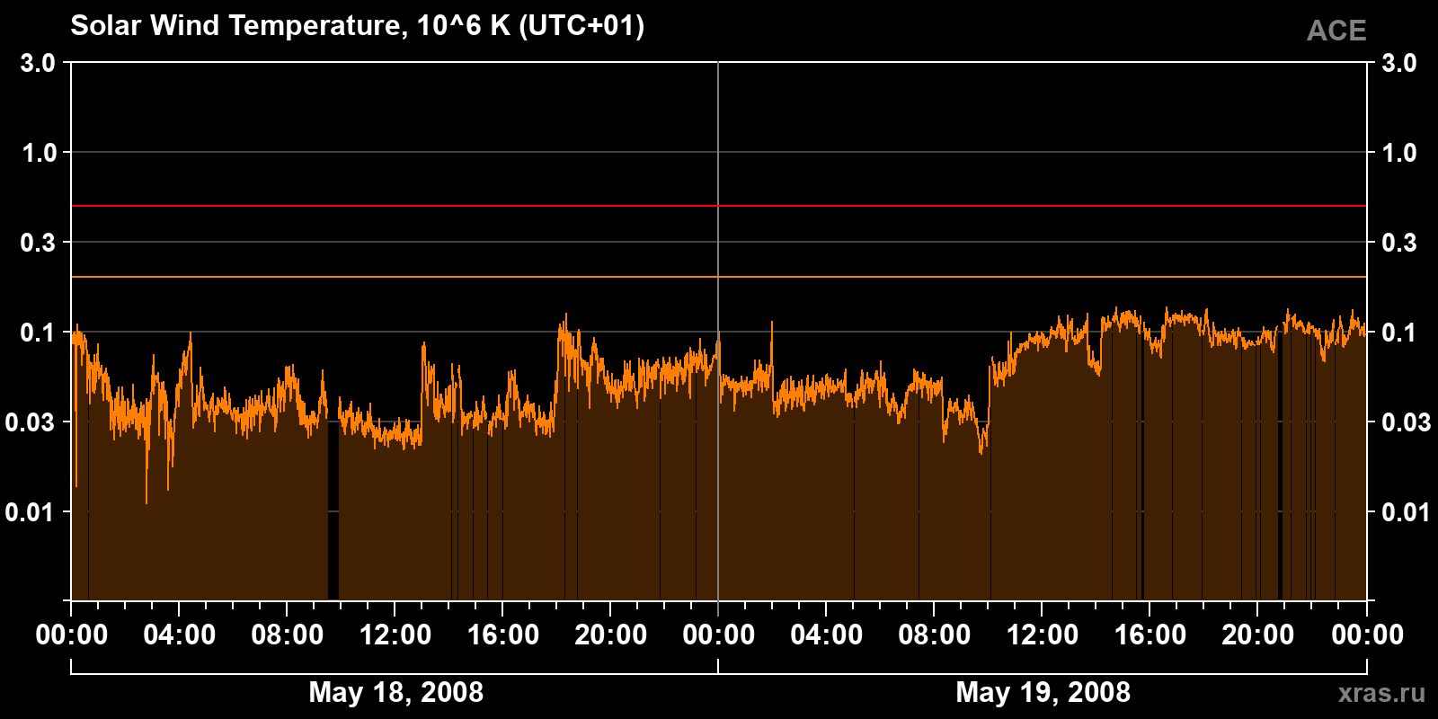 Solar wind temperature