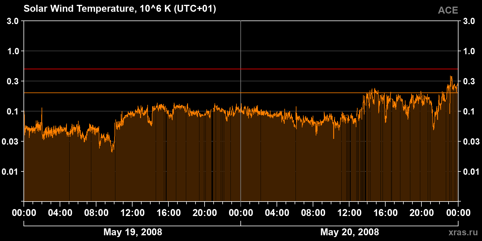 Solar wind temperature