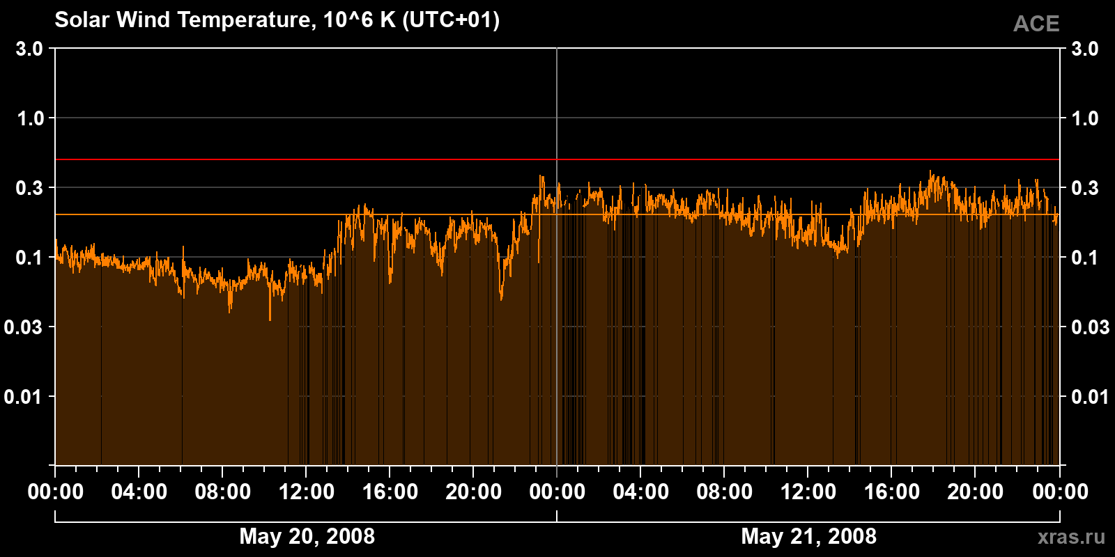 Solar wind temperature