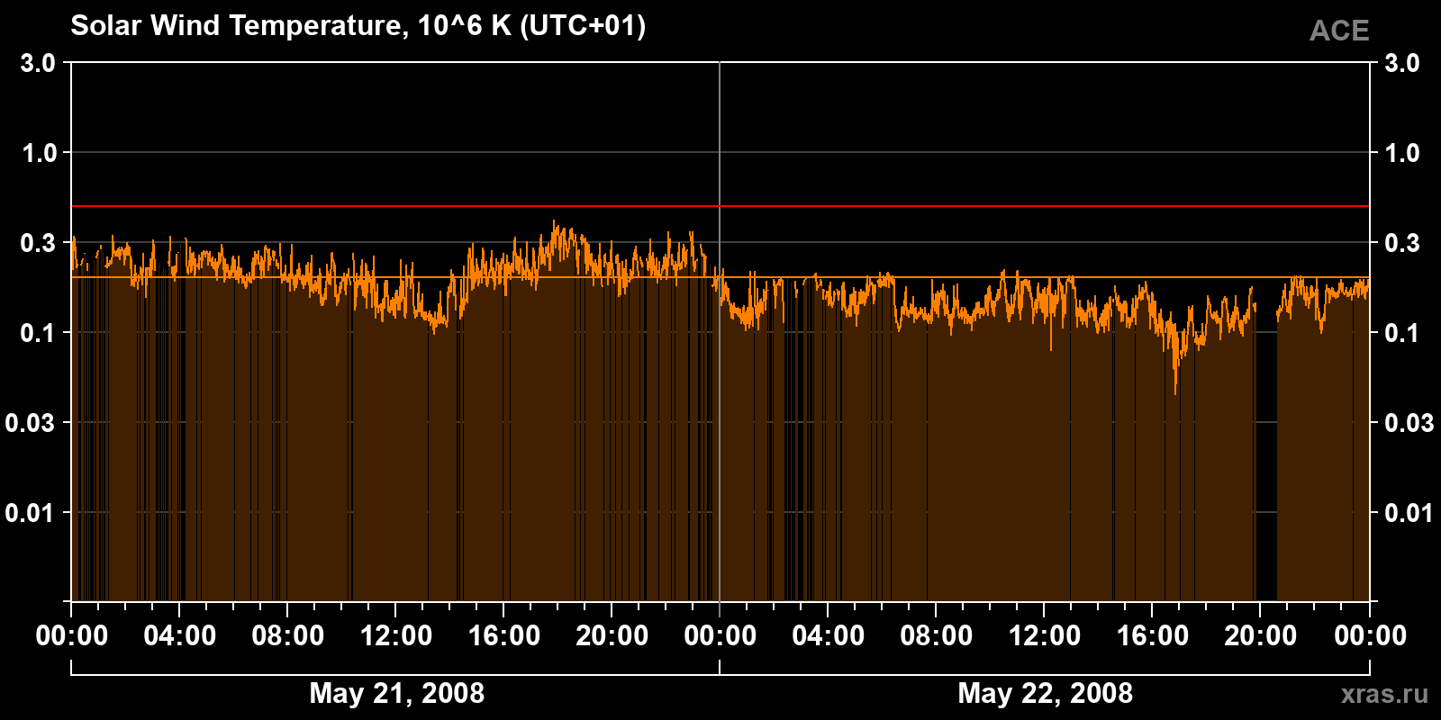 Solar wind temperature