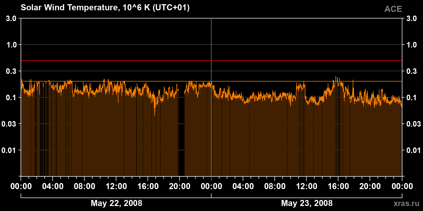 Solar wind temperature