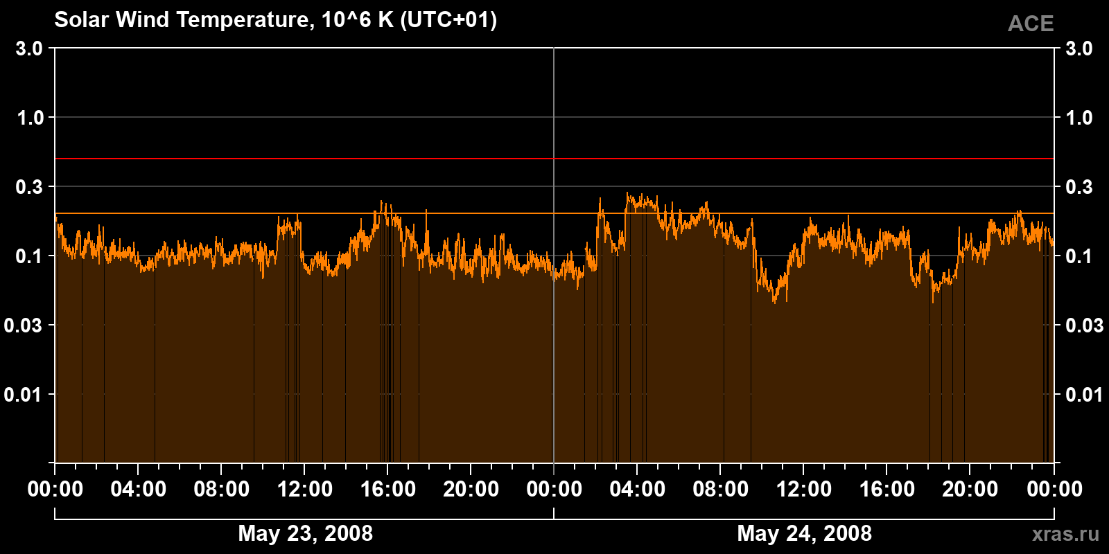 Solar wind temperature