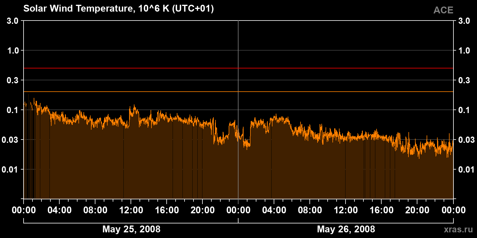 Solar wind temperature