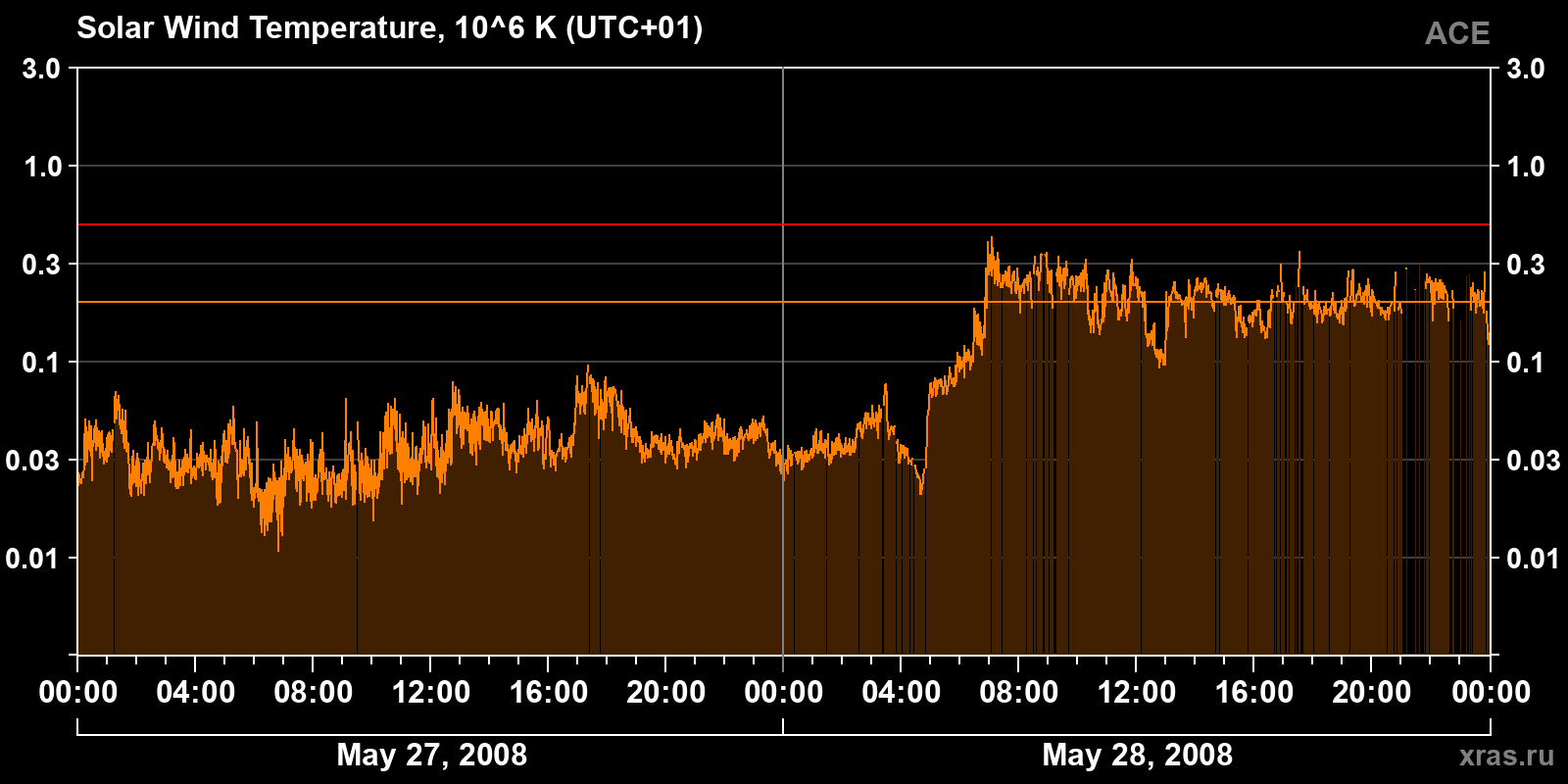 Solar wind temperature