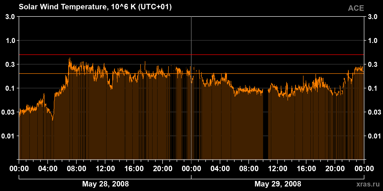 Solar wind temperature