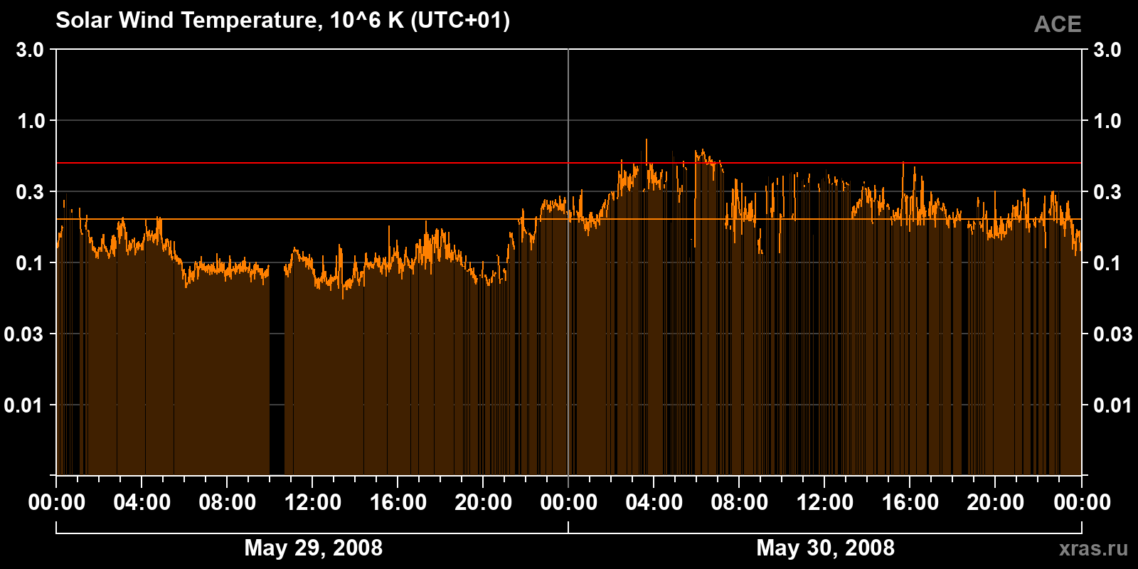 Solar wind temperature