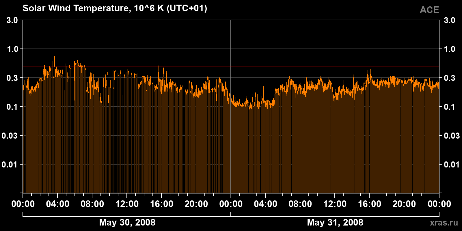 Solar wind temperature