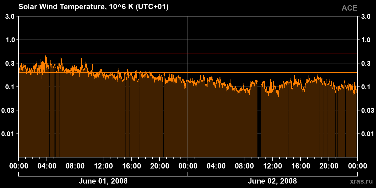 Solar wind temperature