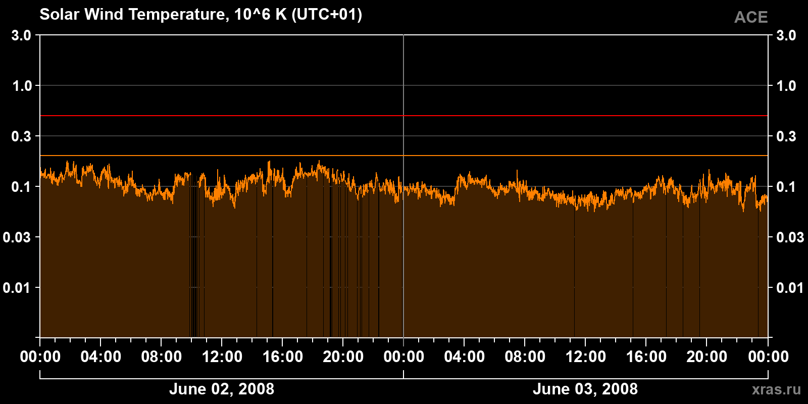 Solar wind temperature