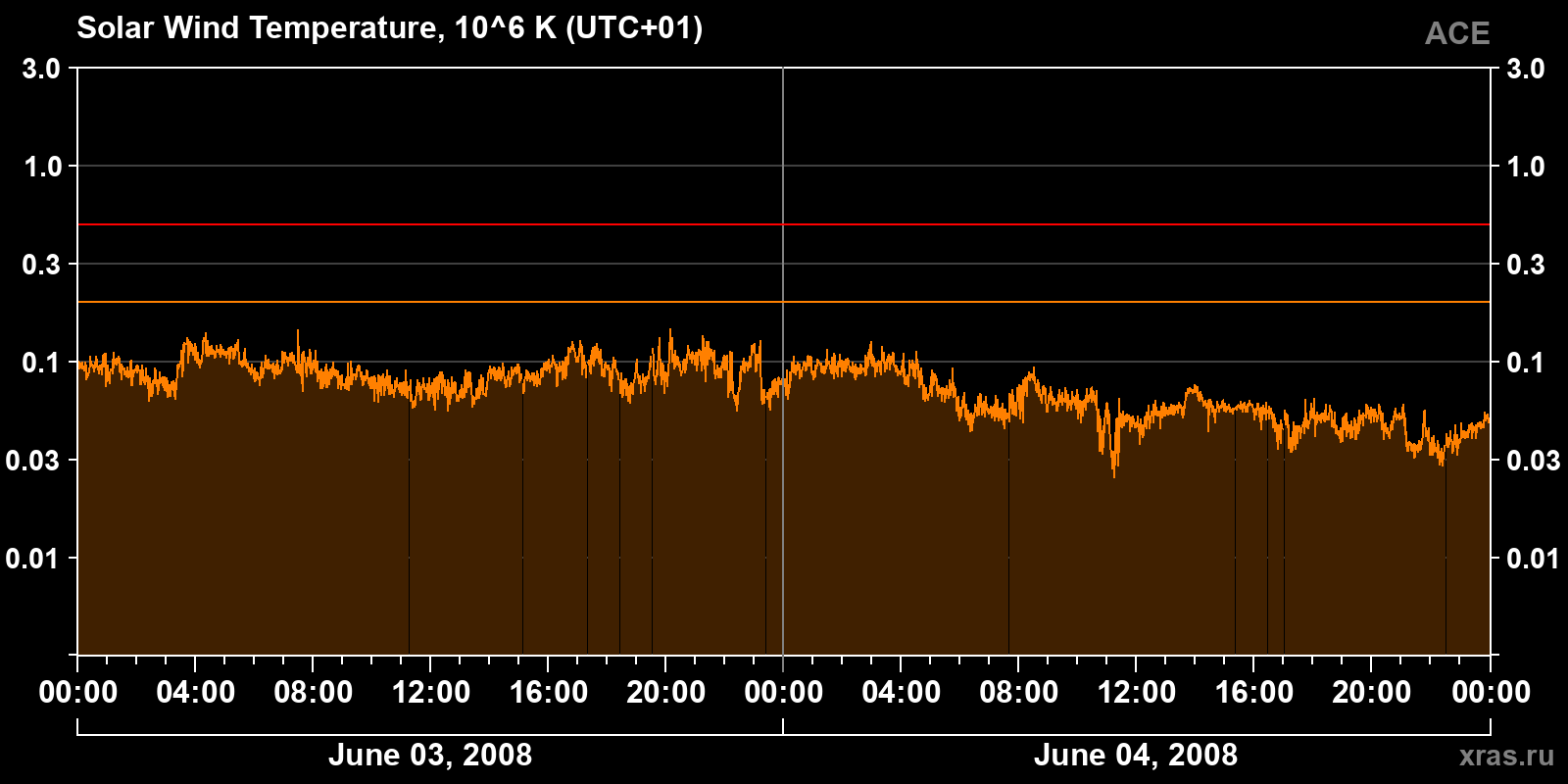 Solar wind temperature