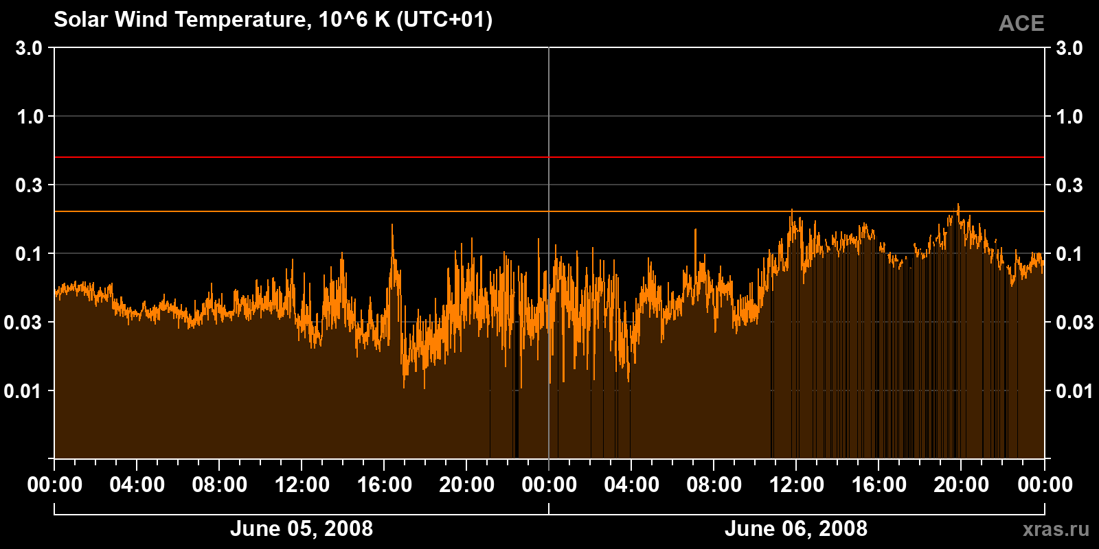 Solar wind temperature