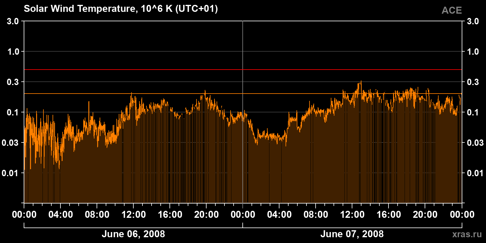 Solar wind temperature