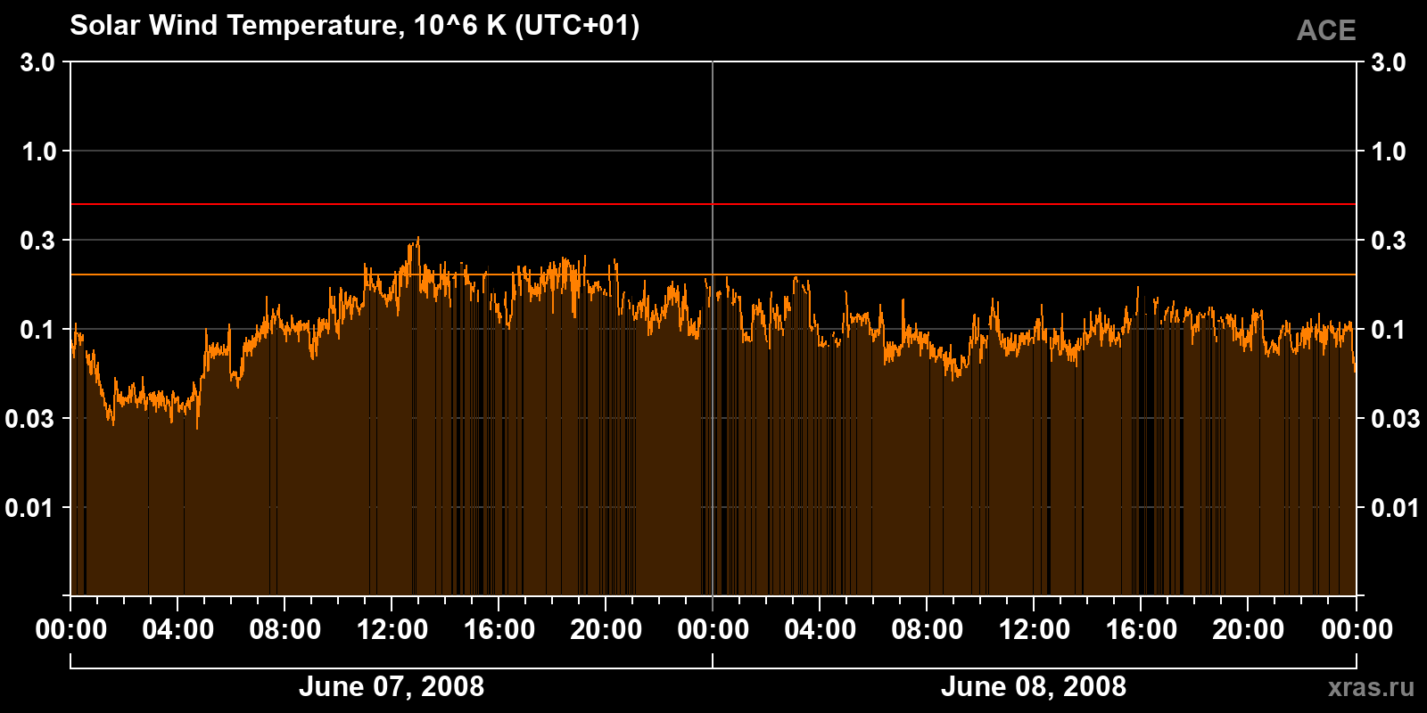 Solar wind temperature