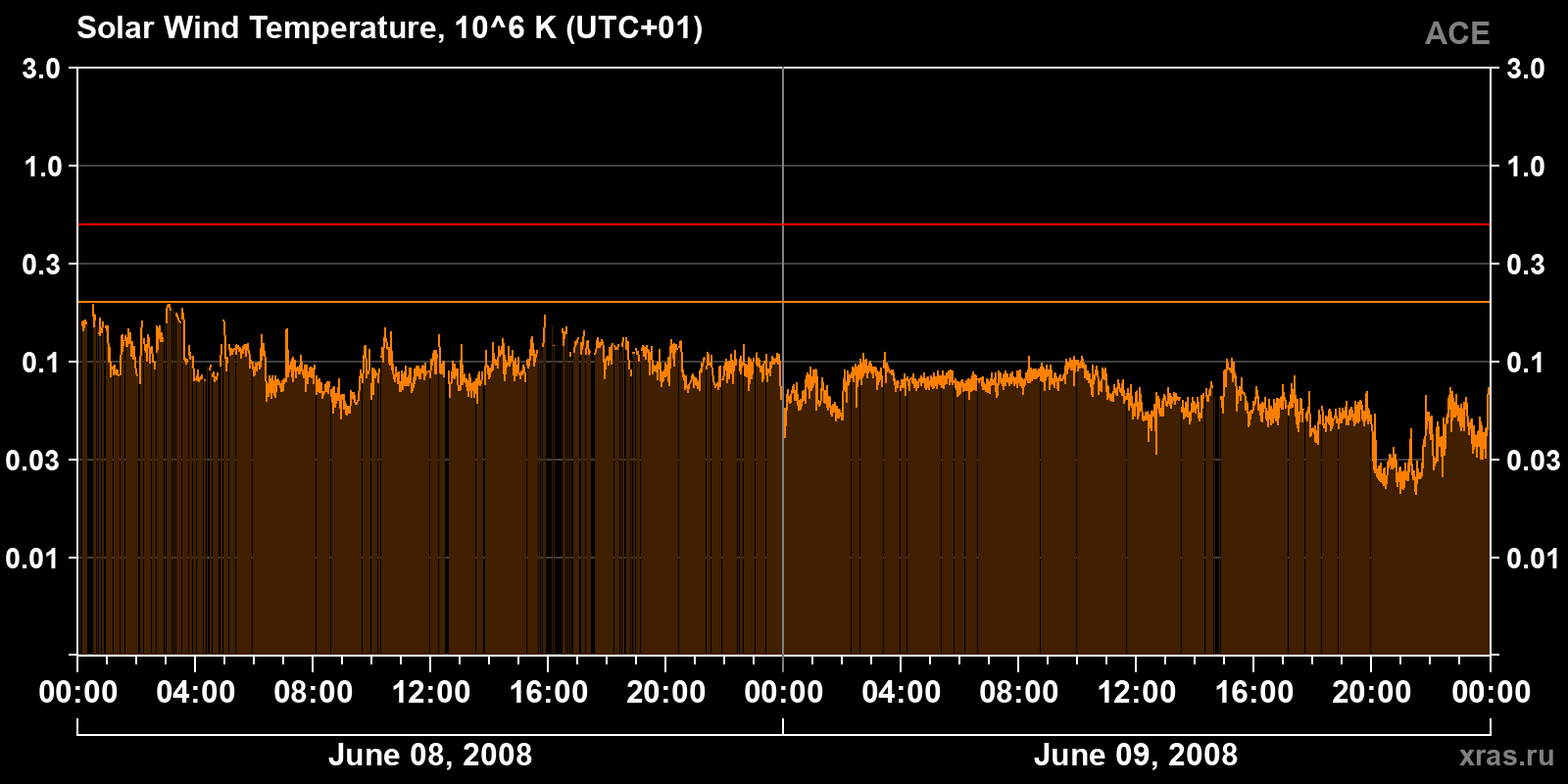 Solar wind temperature