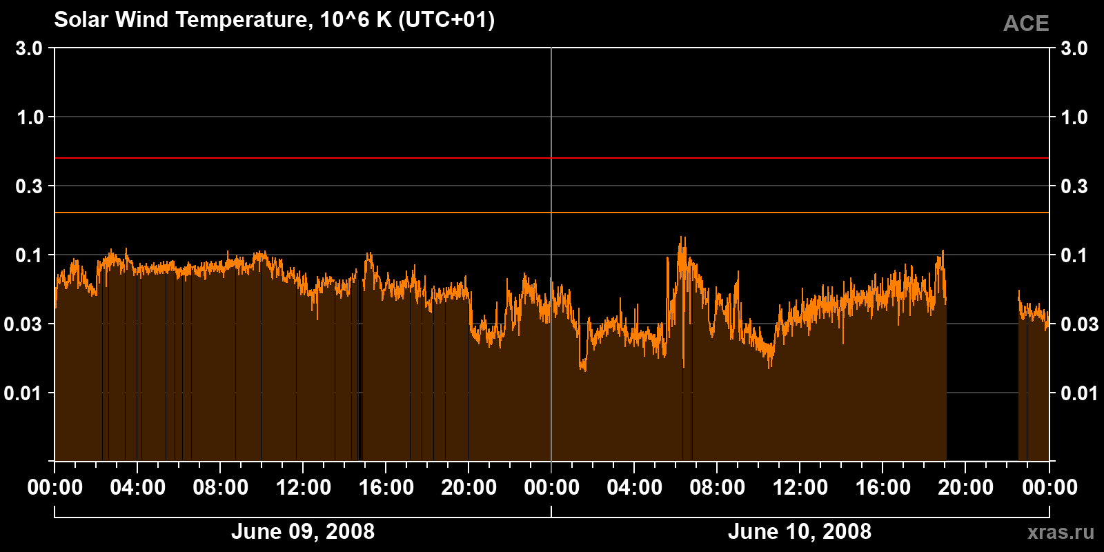 Solar wind temperature