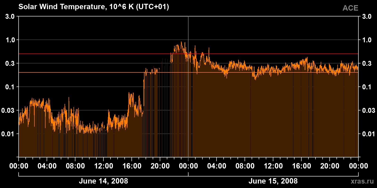 Solar wind temperature