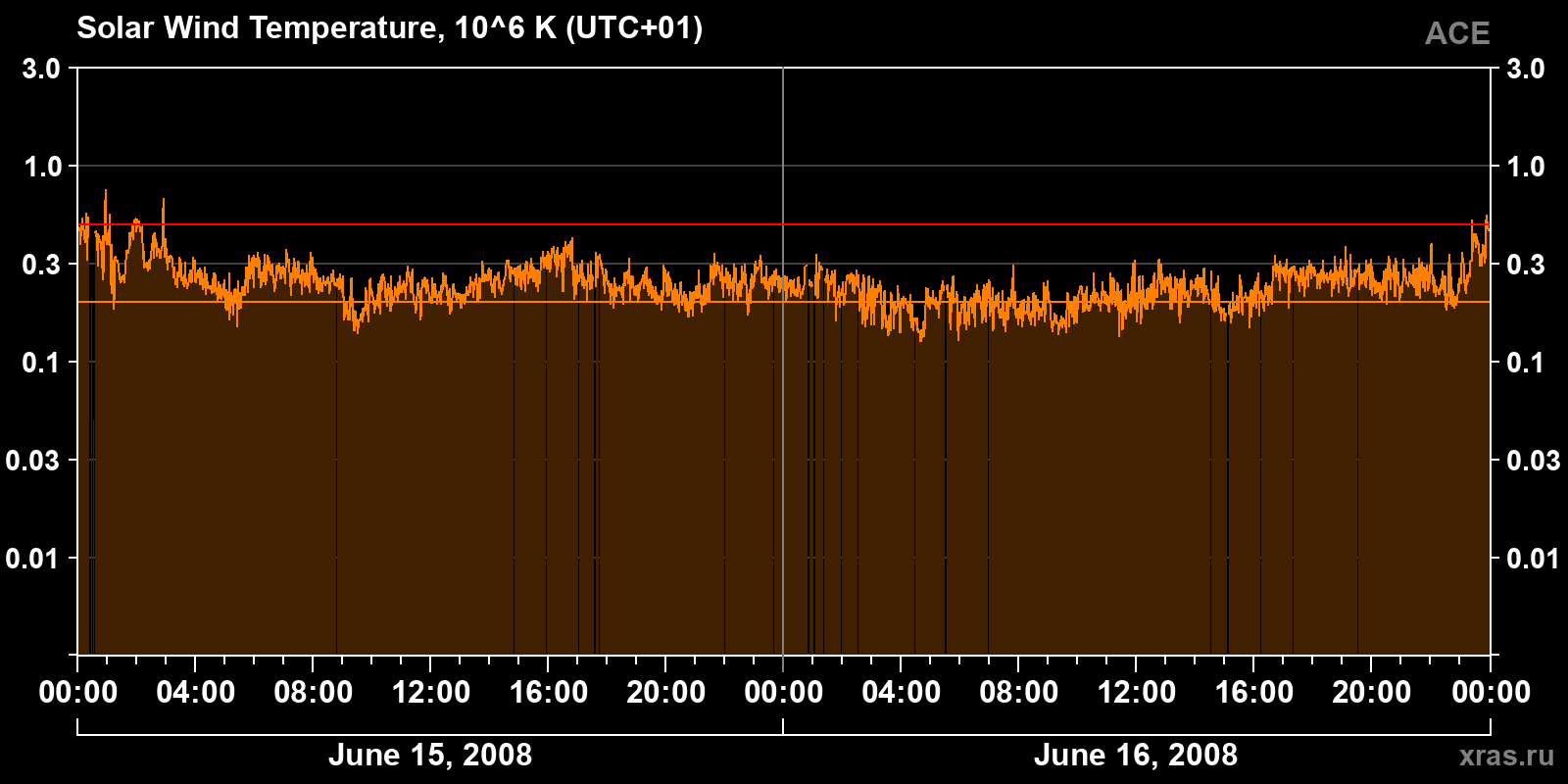 Solar wind temperature