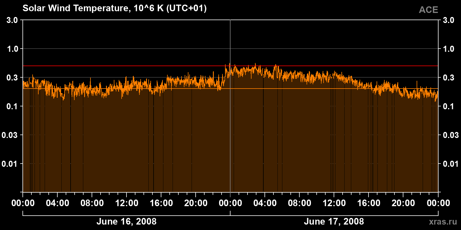 Solar wind temperature