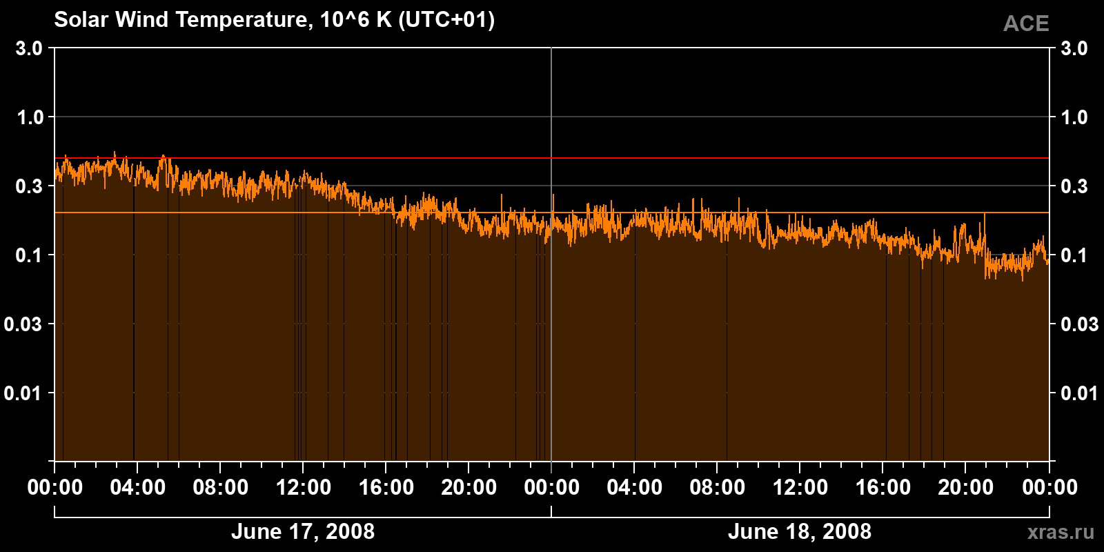 Solar wind temperature