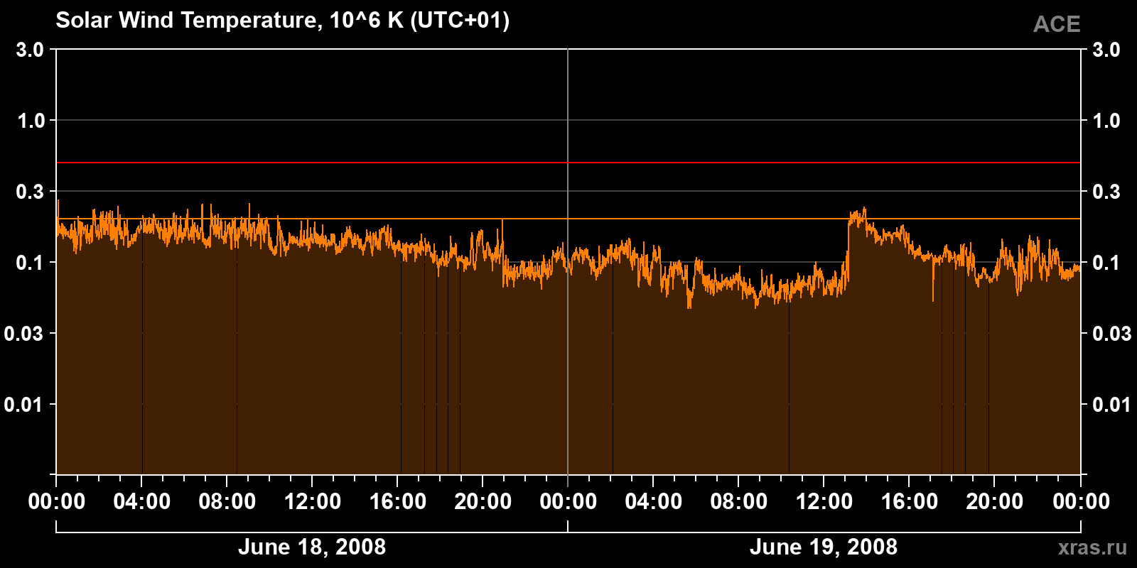 Solar wind temperature